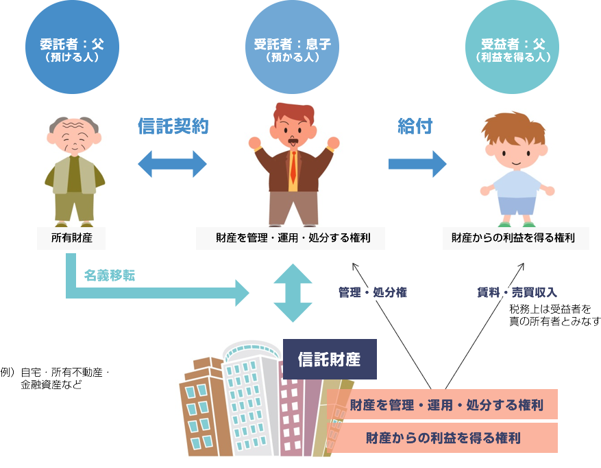 家族信託の仕組み